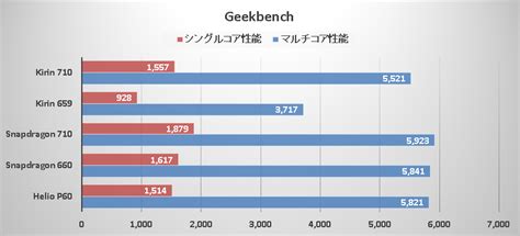 A detailed specifications comparison between kirin 655 & snapdragon 625 to find out which one is the. HiSilicon Kirin 710を発表。Qualcomm Snapdragon 710には遠く及ばず ...