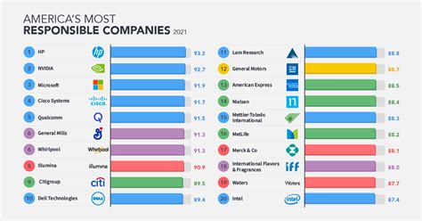 Ranked Americas Most Responsible Companies In 2021