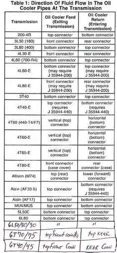 Chevy Transmission Code Identification Chart 4l60e 4l65e 4l80e Go
