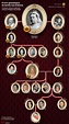 British Royal Family Tree | Royal family trees, Royal family, Queen ...