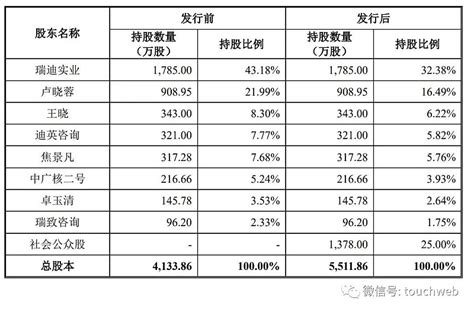 瑞迪智驱冲刺深交所：年营收57亿 卢晓蓉与王晓夫妇为实控人 雷递网 雷建平 6月13日报道成都 瑞迪智驱 科技股份有限公司（简称：“瑞迪智驱