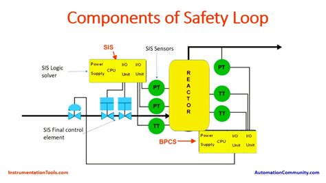 SIS Loop Components Of Safety Instrumented System Basics YouTube