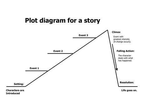 Image Result For Story Diagram Creative Writing Plot Outline Plot