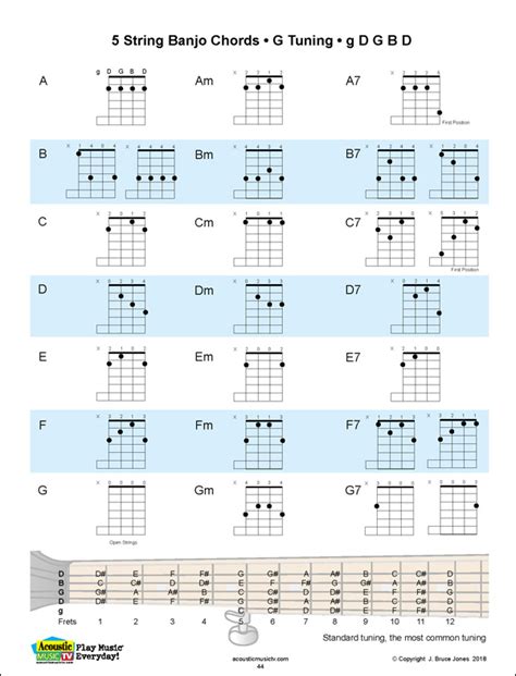 5 String Banjo Chords G Tuning Gdgbd Major Minor And 7th Chords