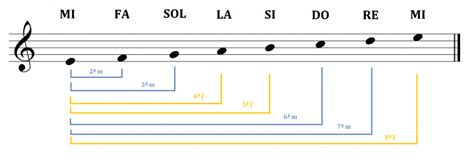 Características Y Tipos De Intervalos Musicales Musicasencilla