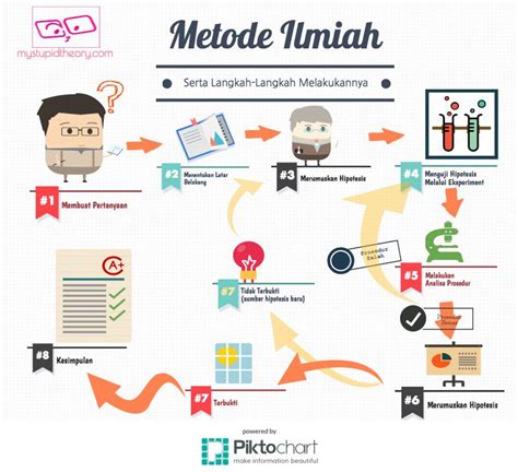 √ Langkah Langkah Metode Ilmiah Infographic Healthy Tips For You