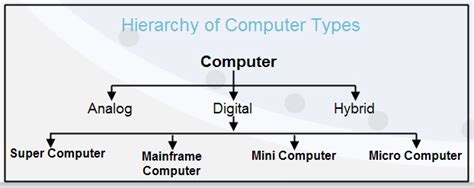 Типы компьютеров на английском