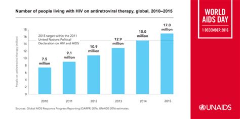 Among people living with hiv in maryland in 2019, cdc estimated that 89.2% have been diagnosed, while an estimated 3,830 people with hiv in maryland remain undiagnosed. National Aids Commission reveals global/regional ...