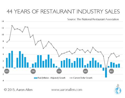 10 Restaurant Industry Trends Including Industry Investments And More