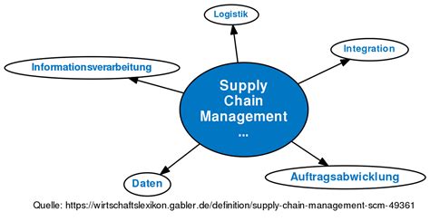 Supply Chain Management Scm • Definition Im Gabler