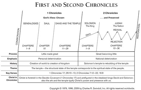 Book Of Second Chronicles Overview Insight For Living Ministries