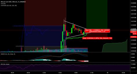 Symmetrical Triangle Continuation Pattern For Binancebchabcbtc By