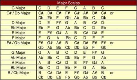 In modern western music the diatonic scale pattern is the basis for fifteen major keys. Major Scales - A Musical Scale and Great Pitching Exercise Too! | Your Personal Singing Guide