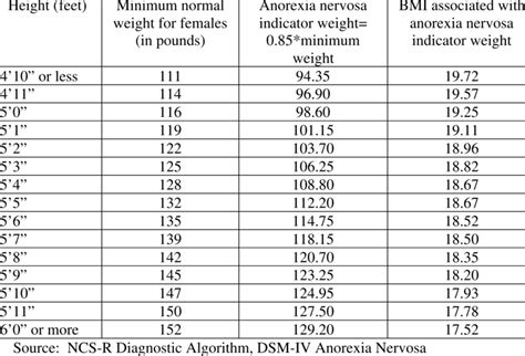 Anorexia Weight Chart