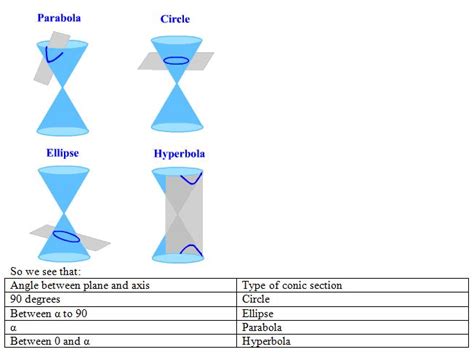 Various Types Of Conics Sections Geometry World