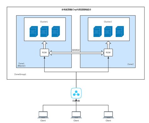 分布式存储ceph对象存储配置zone同步的示例分析 云计算 亿速云