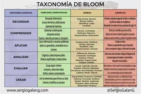 Taxonomía De Bloom Formación Tics Y Marketing Digital Sergio Galán