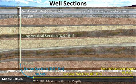 Oil And Gas Training Tip How A Horizontal Well Is Drilled Energy