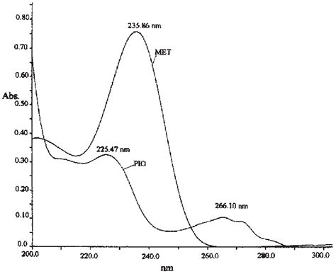 Overlaid Zero Order Spectra Of Pio 40 Mgml And Met 12 Mgml In