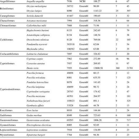 Fish Species And Corresponding Data Collected In Fishexp 77 Download