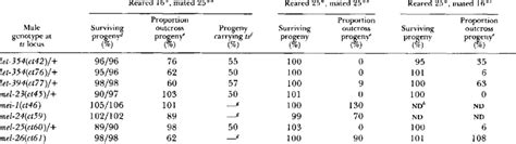 Mating Experiments With Males Carrying Dominant Ts Mutations Download