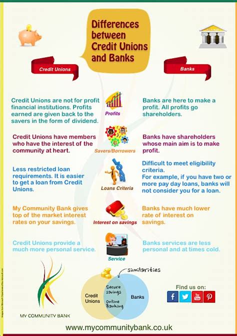 Check Out Our Infographic On The Differences Between Credit Unions And