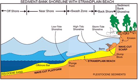 Coastal Erosion Diagrams For Kids