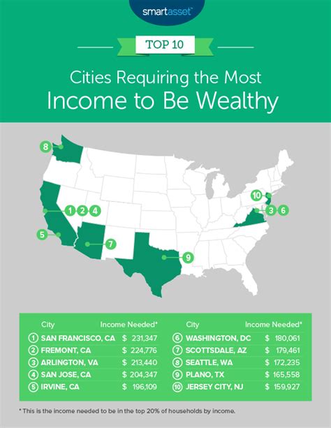 Income Needed To Be Wealthy In Americas Largest Cities Smartadvisor