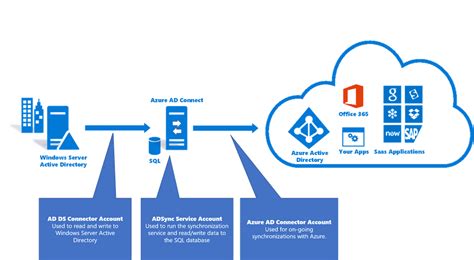 Microsoft Azure Vs Office 365 Salelokasin