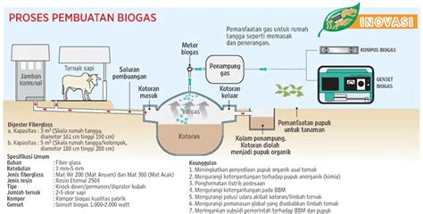 Lipi Mengoptimalkan Biogas Indonesia Teknologi