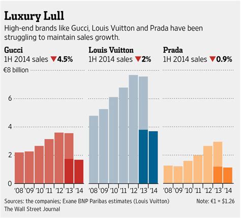 Louis Vuitton Annual Sales Reporting