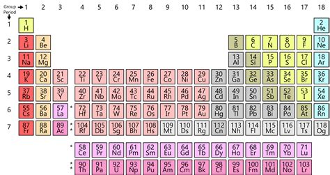 Periodic Table Facts For Kids