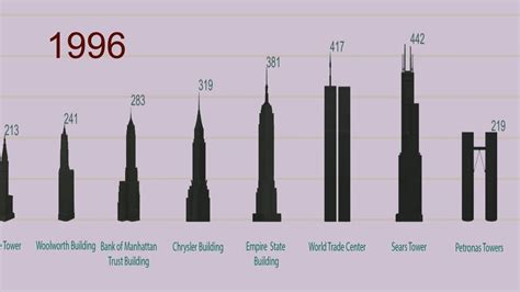 The Tallest Skyscrapers History Of The Worlds Tallest Buildings