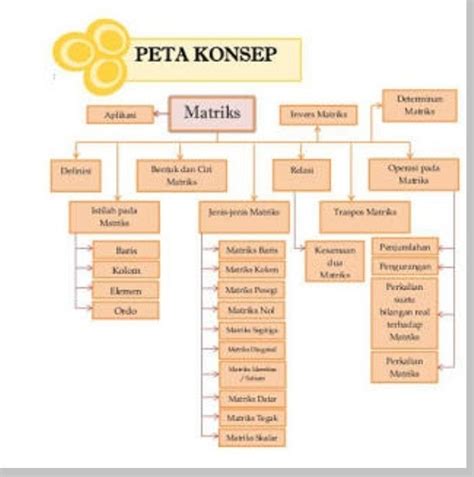 Membuat Peta Konsep Dari Canva Ke Imagesee