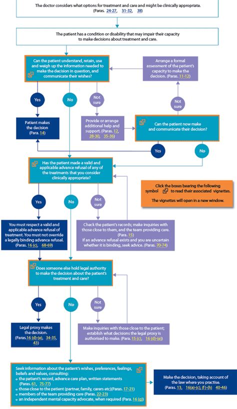 End Of Life Care Decision Making Flow Chart Decision Making End Of