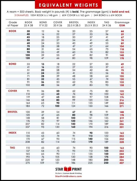 Paper Weight Conversion Chart Star Print Brokers
