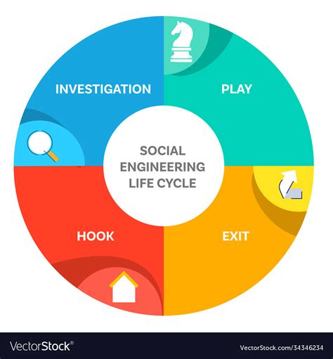 Social Engineering Life Cycle Diagram Infographic Vector Image