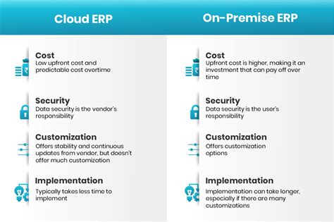 Erp License And Saas Cloud Subscription Pros And Cons