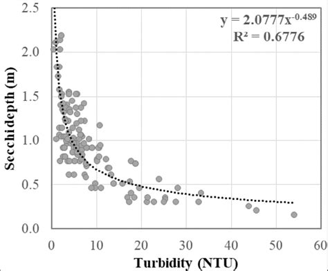 Power Relationship Between Turbidity Ntu And Secchi Depth M Download Scientific Diagram