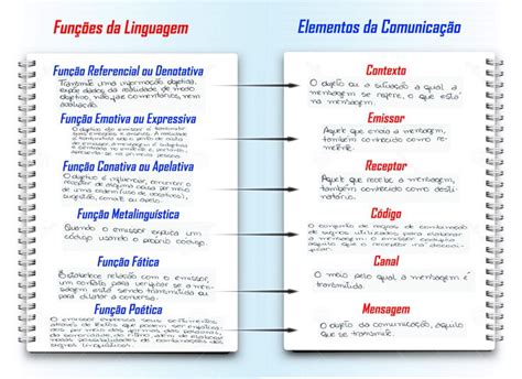 Mapa Mental Funcoes da Linguagem Função da linguagem Tipos de linguagem Atividades ensino médio