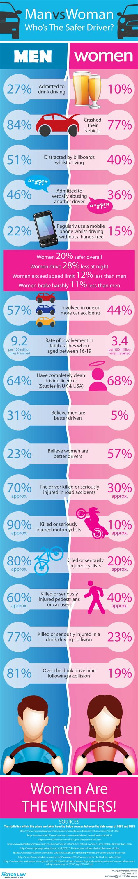 Man Vs Woman Who Is The Safer Driver Infographic Visualistan