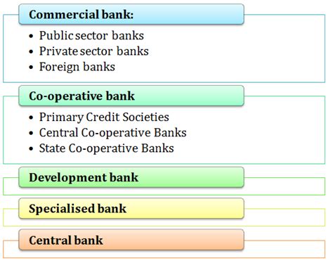 Functions Of Banks In India Banking In India Definition Functions
