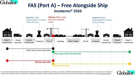 Incoterms 2020 Introduction For Traders Globalior