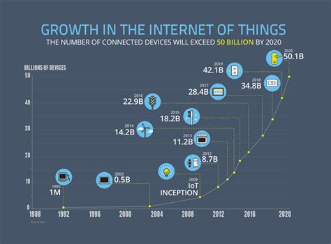 Behind The Numbers Growth In The Internet Of Things Ncta — The