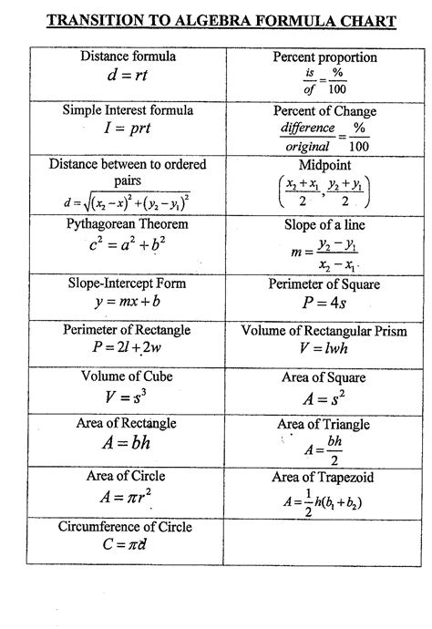Simple Math Formulas Worksheet