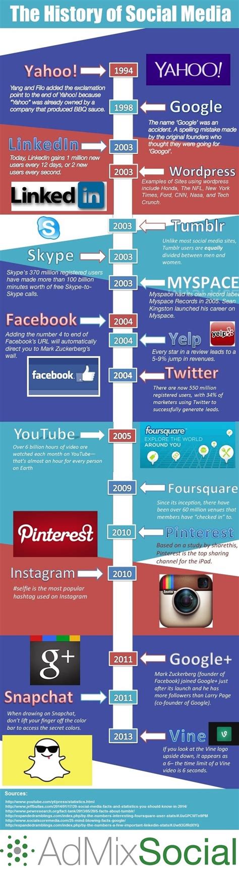 An Infographic Overview Of The History Of Social Media Admix Social