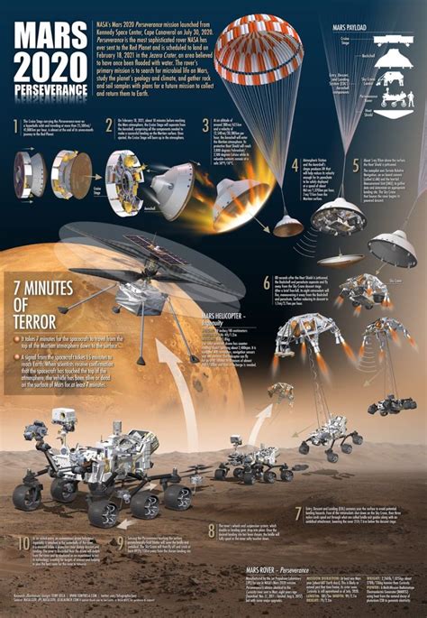 Nasa Mars 2020 Perseverance Rover Landing In Infographics Nasa Mars