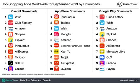 App to phone programs can make a free call from a computer or mobile device to a real telephone number.; Top Shopping Apps Worldwide for September 2019 by Downloads