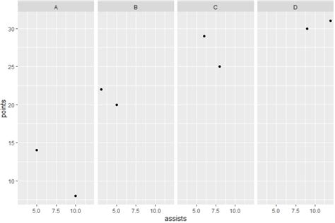 How To Change The Order Of Facets In Ggplot With Example Statology