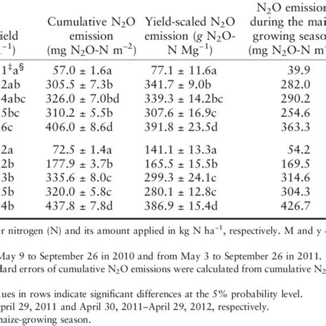 Grain Yield Cumulative Nitrous Oxide N 2 O Emission And N 2 O